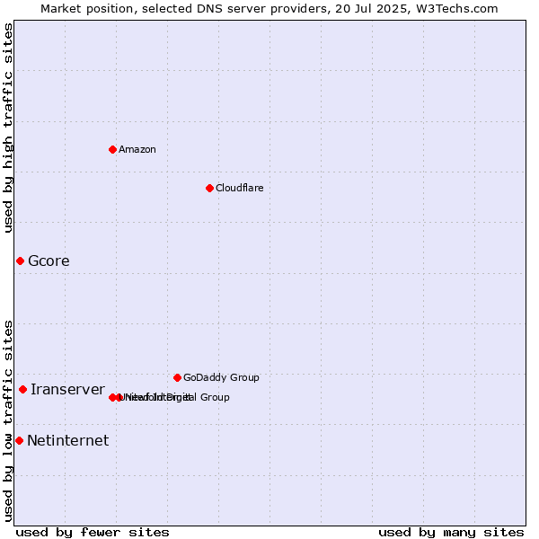Market position of Iranserver vs. Gcore vs. Netinternet