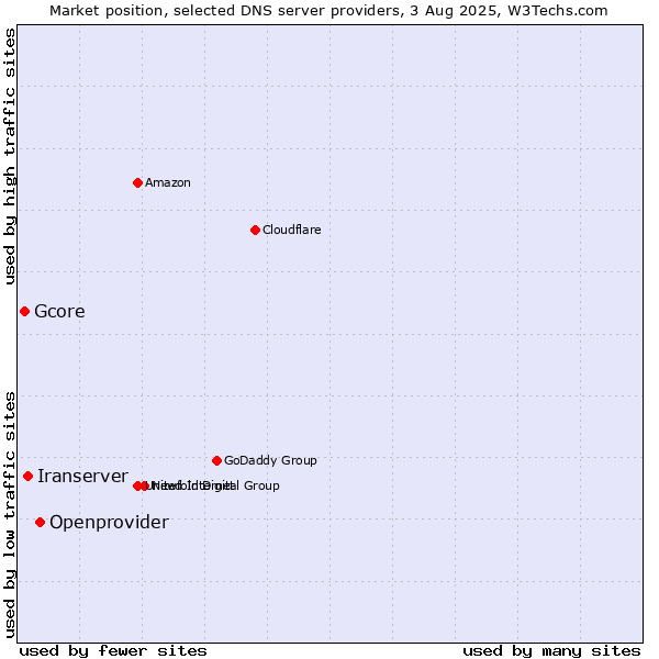 Market position of Openprovider vs. Iranserver vs. Gcore