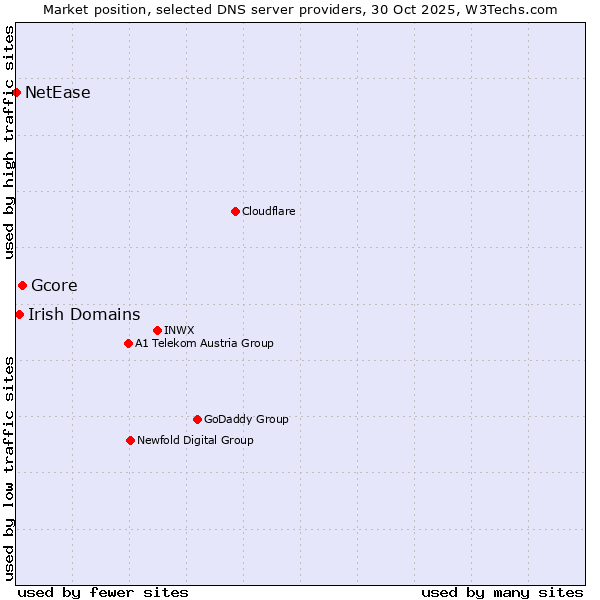 Market position of Gcore vs. Irish Domains vs. NetEase