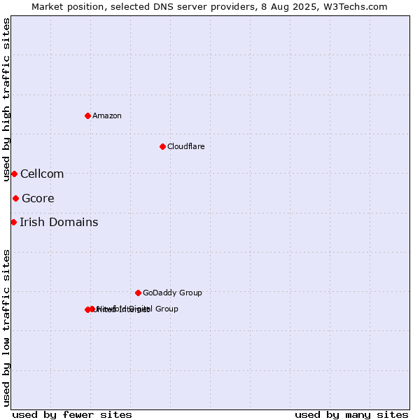 Market position of Gcore vs. Cellcom vs. Irish Domains
