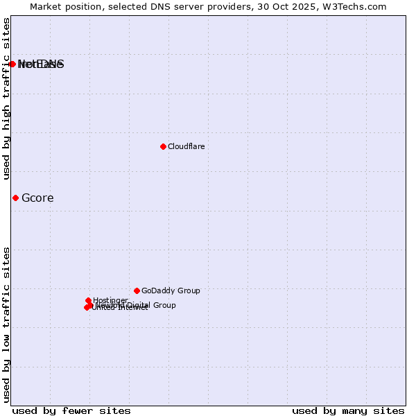 Market position of Gcore vs. ironDNS vs. NetEase