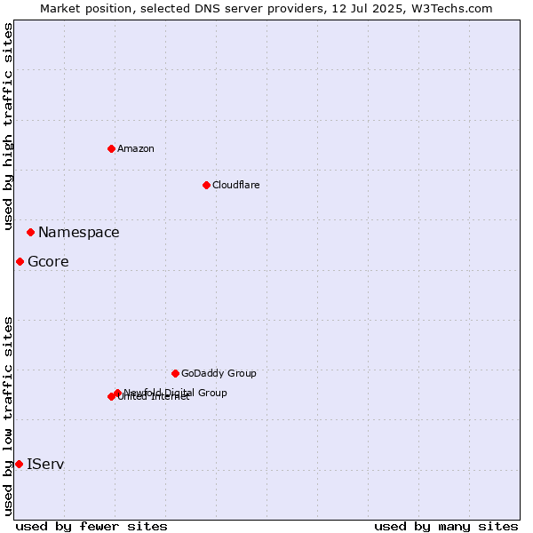 Market position of Namespace vs. Gcore vs. IServ