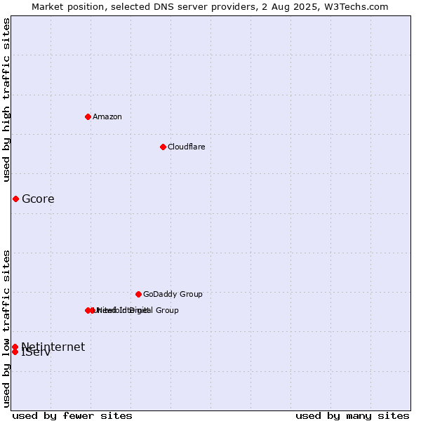 Market position of Gcore vs. IServ vs. Netinternet
