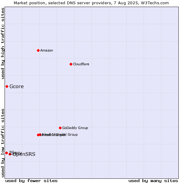 Market position of OpenSRS vs. Gcore vs. IServ