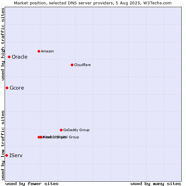 Market position of Oracle vs. Gcore vs. IServ