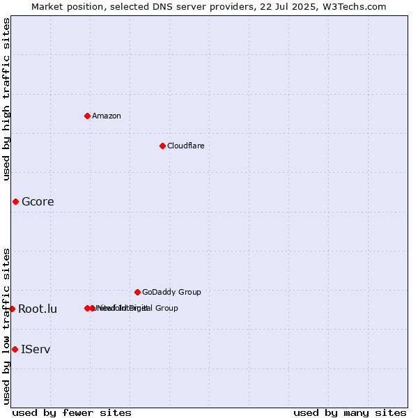 Market position of Gcore vs. IServ vs. Root.lu