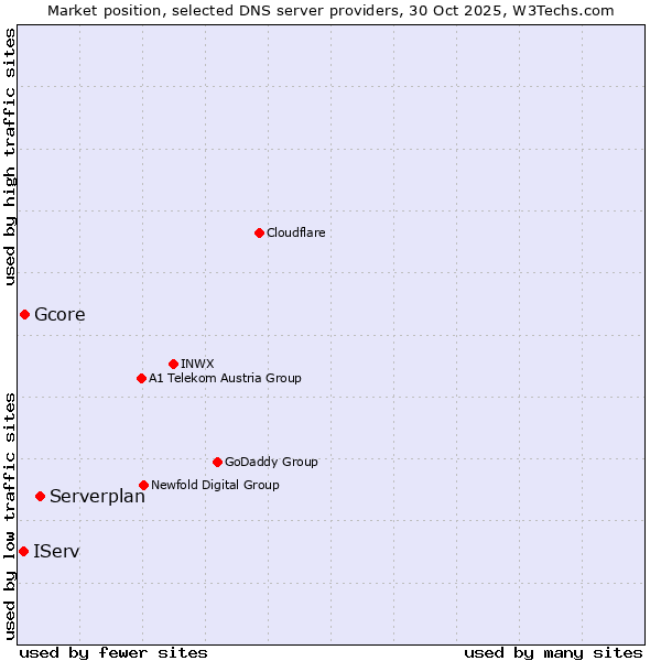 Market position of Serverplan vs. Gcore vs. IServ