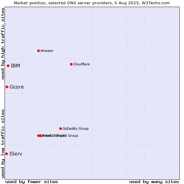 Market position of IBM vs. Gcore vs. IServ