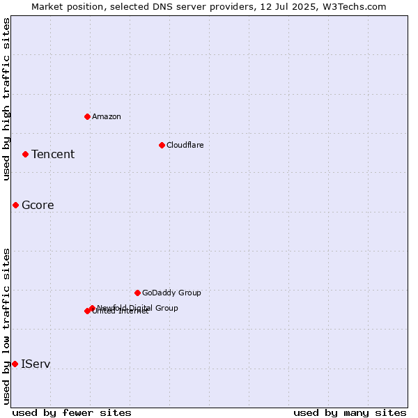 Market position of Tencent vs. Gcore vs. IServ