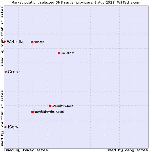 Market position of Gcore vs. IServ vs. Webzilla