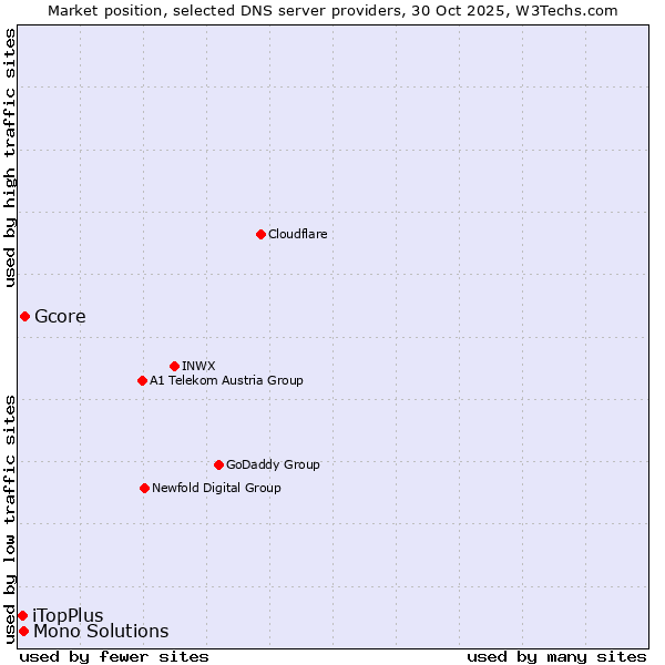 Market position of Gcore vs. Mono Solutions vs. iTopPlus