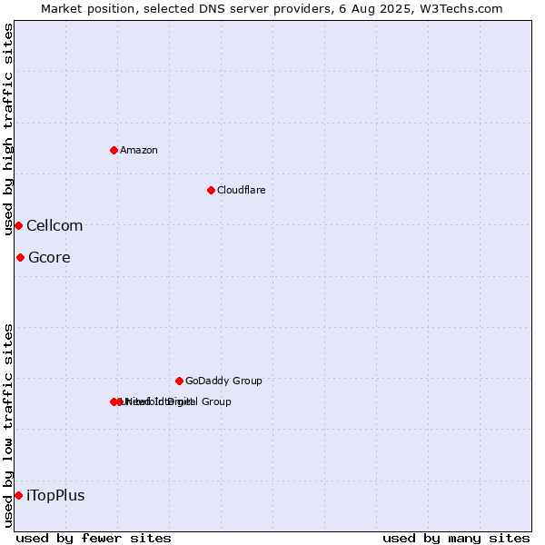 Market position of Gcore vs. iTopPlus vs. Cellcom