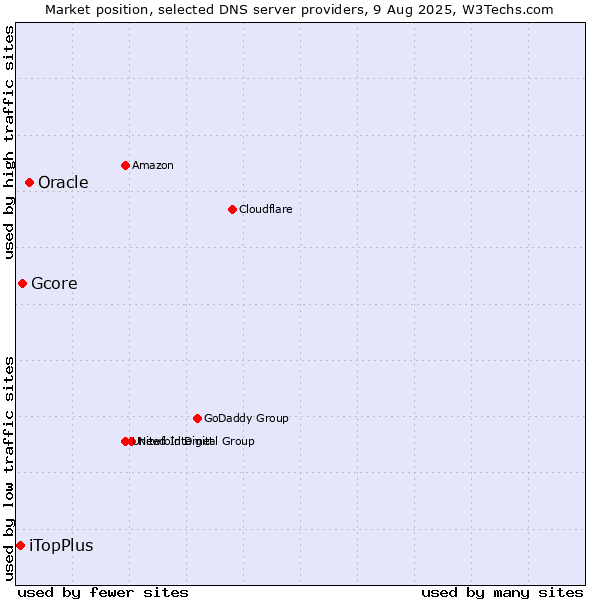 Market position of Oracle vs. Gcore vs. iTopPlus