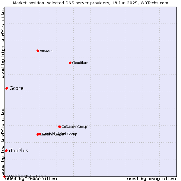 Market position of Gcore vs. iTopPlus vs. Webhost Python