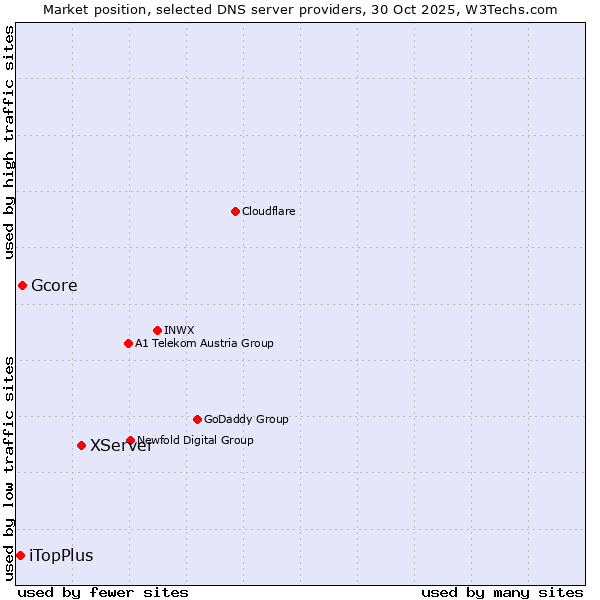 Market position of XServer vs. Gcore vs. iTopPlus