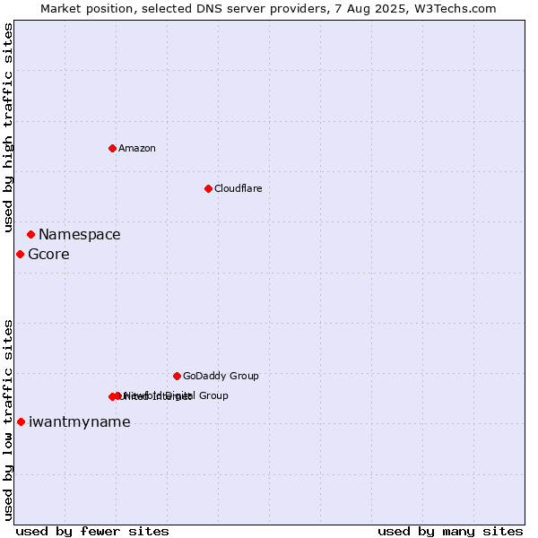 Market position of Namespace vs. iwantmyname vs. Gcore