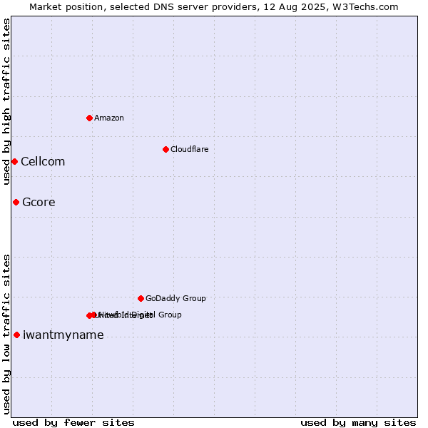 Market position of iwantmyname vs. Gcore vs. Cellcom