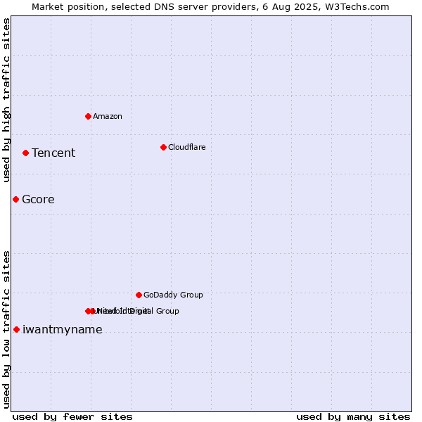 Market position of Tencent vs. iwantmyname vs. Gcore