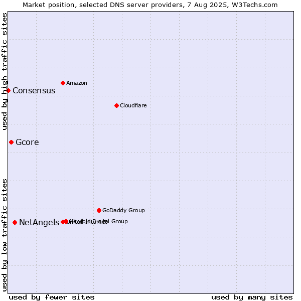 Market position of NetAngels vs. Gcore vs. Consensus