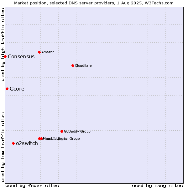 Market position of o2switch vs. Gcore vs. Consensus