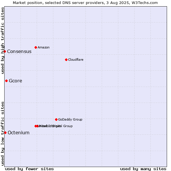 Market position of Gcore vs. Octenium vs. Consensus