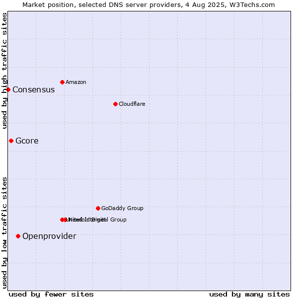 Market position of Openprovider vs. Gcore vs. Consensus