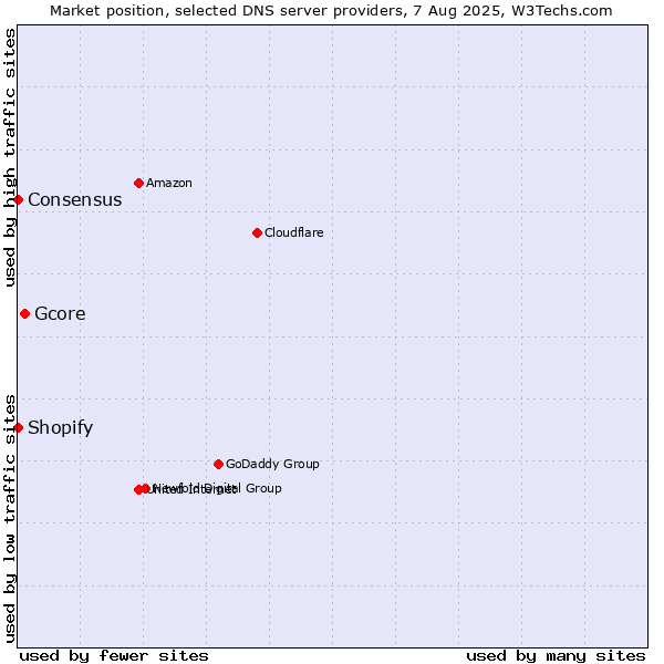 Market position of Gcore vs. Shopify vs. Consensus