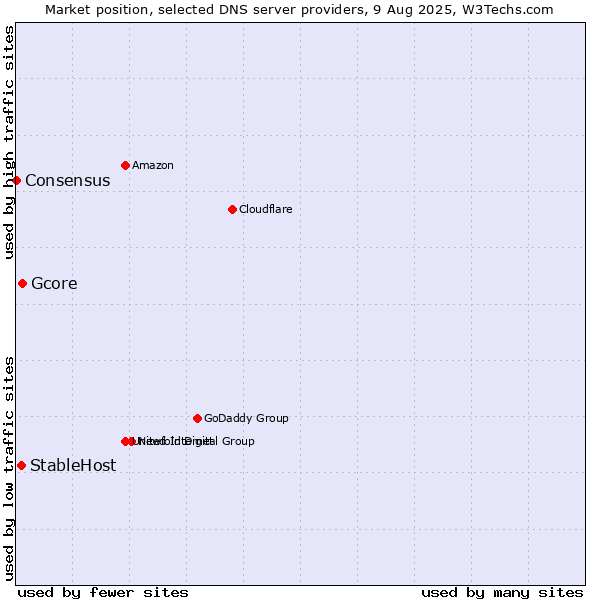 Market position of Gcore vs. StableHost vs. Consensus