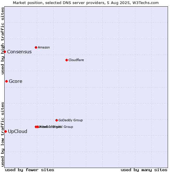 Market position of Gcore vs. UpCloud vs. Consensus