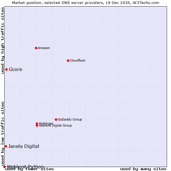 Market position of Gcore vs. Janela Digital vs. Webhost Python