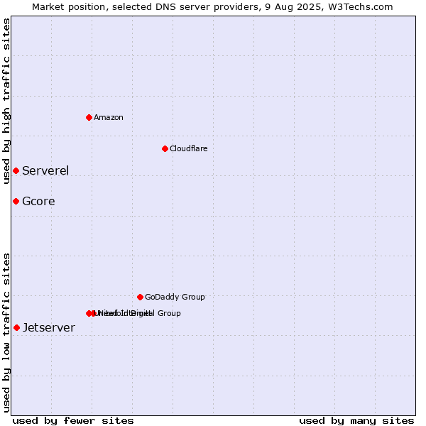 Market position of Jetserver vs. Serverel vs. Gcore