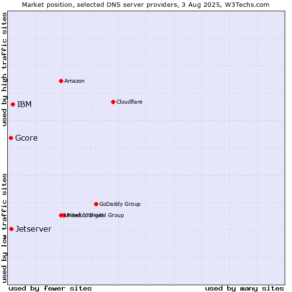 Market position of IBM vs. Jetserver vs. Gcore