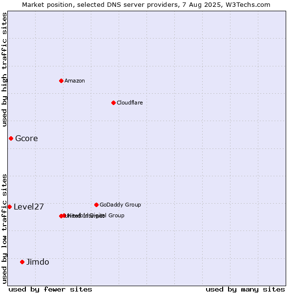 Market position of Jimdo vs. Gcore vs. Level27