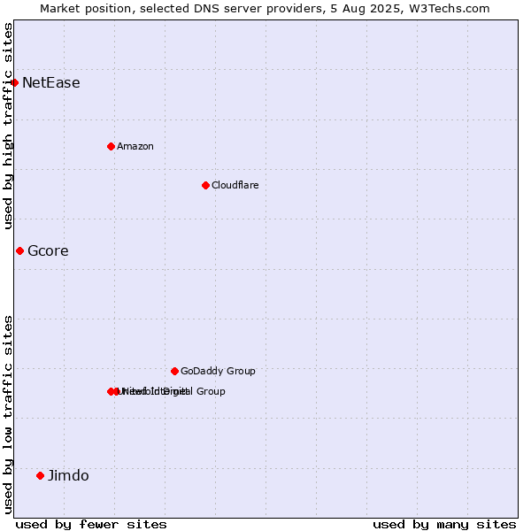 Market position of Jimdo vs. Gcore vs. NetEase