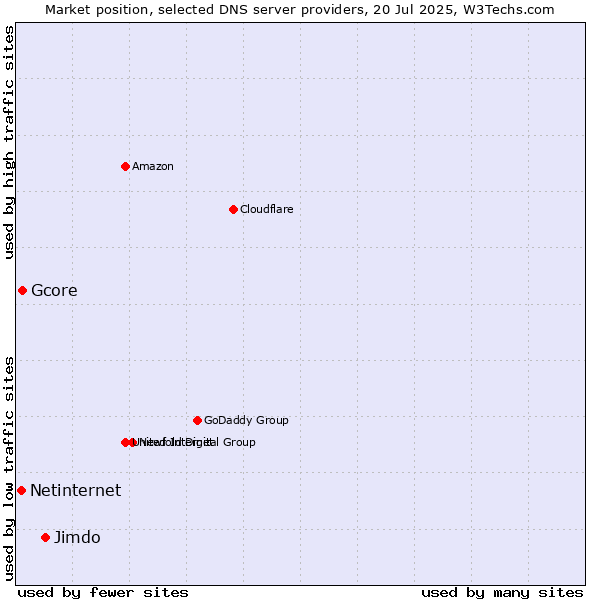 Market position of Jimdo vs. Gcore vs. Netinternet
