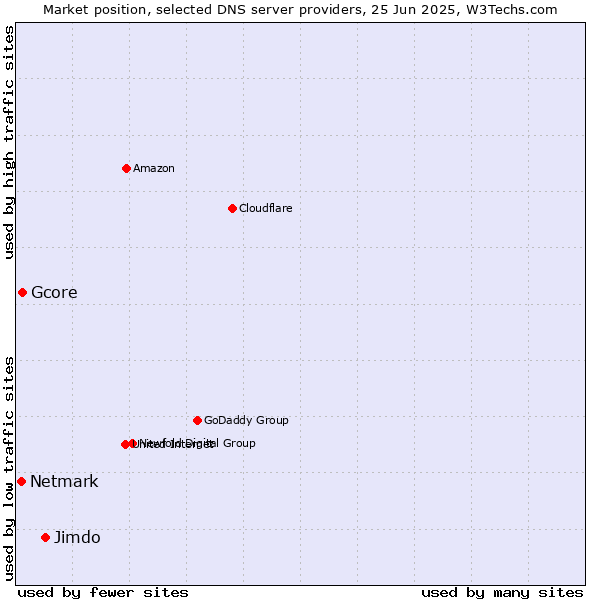 Market position of Jimdo vs. Gcore vs. Netmark