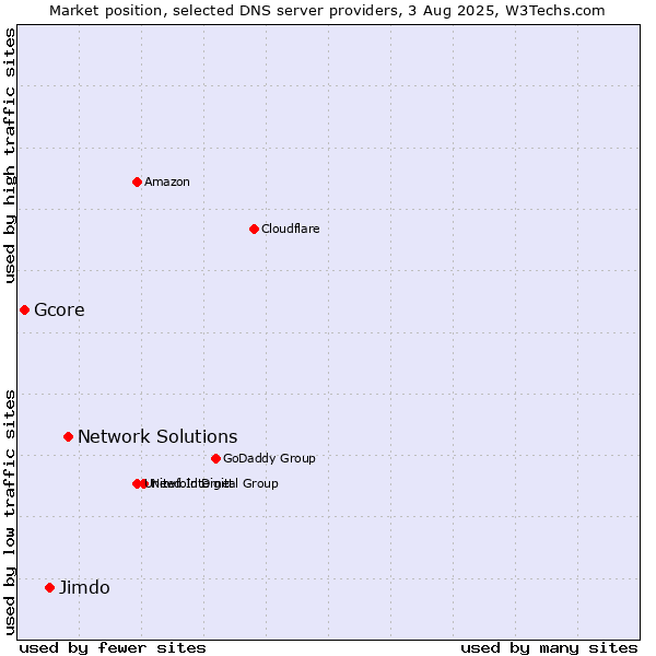 Market position of Network Solutions vs. Jimdo vs. Gcore