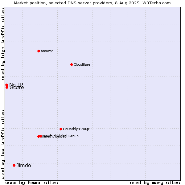Market position of Jimdo vs. Gcore vs. No-IP