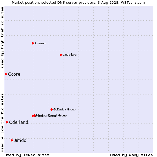 Market position of Jimdo vs. Oderland vs. Gcore