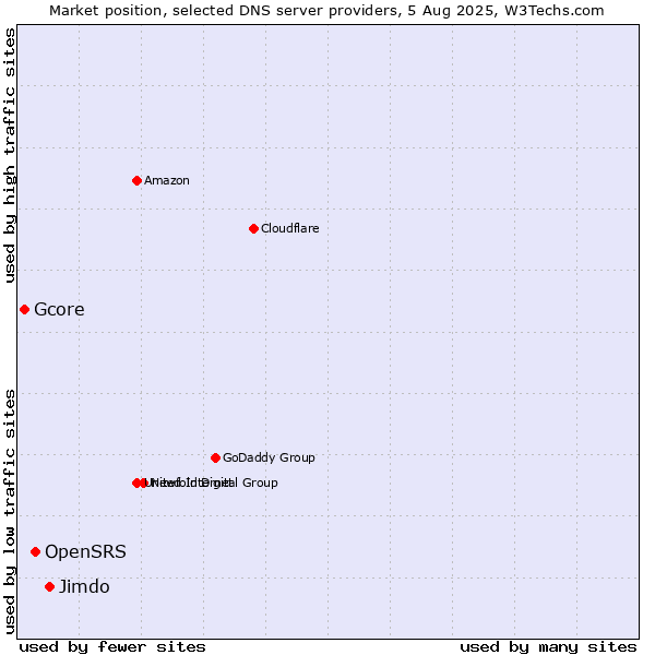 Market position of Jimdo vs. OpenSRS vs. Gcore