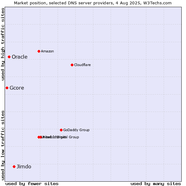Market position of Jimdo vs. Oracle vs. Gcore