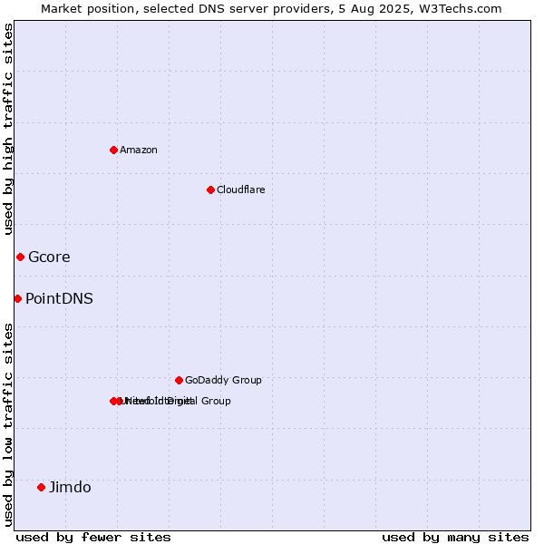 Market position of Jimdo vs. Gcore vs. PointDNS