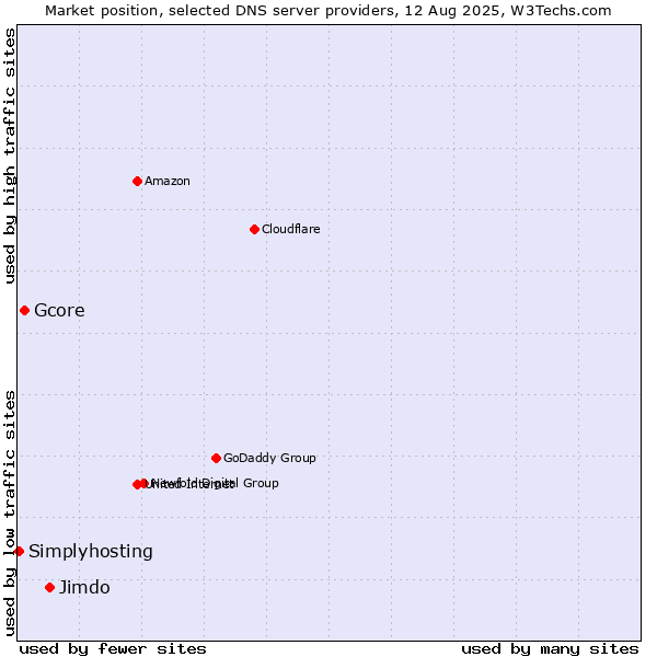 Market position of Jimdo vs. Gcore vs. Simplyhosting