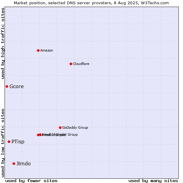 Market position of Jimdo vs. PTisp vs. Gcore