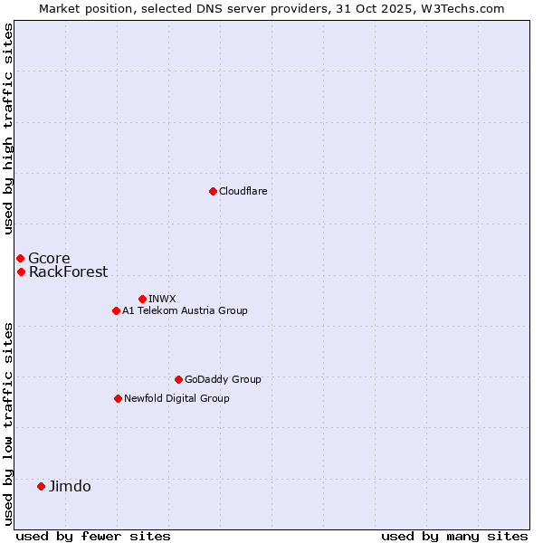 Market position of Jimdo vs. RackForest vs. Gcore