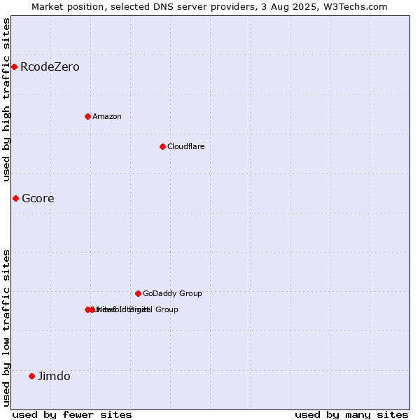 Market position of Jimdo vs. Gcore vs. RcodeZero
