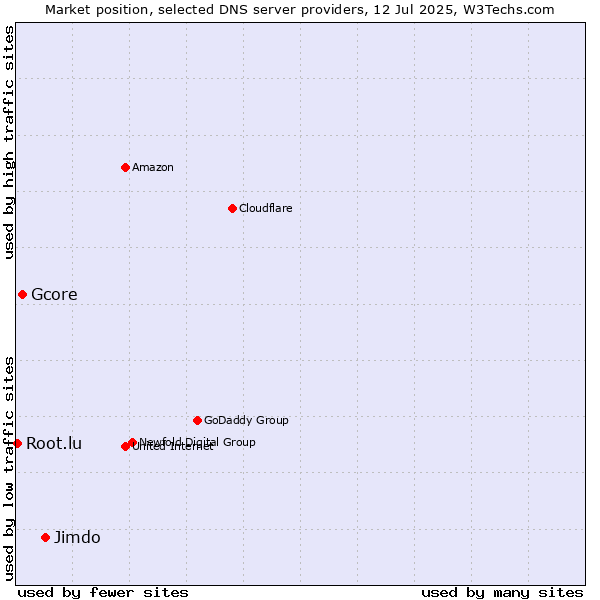 Market position of Jimdo vs. Gcore vs. Root.lu