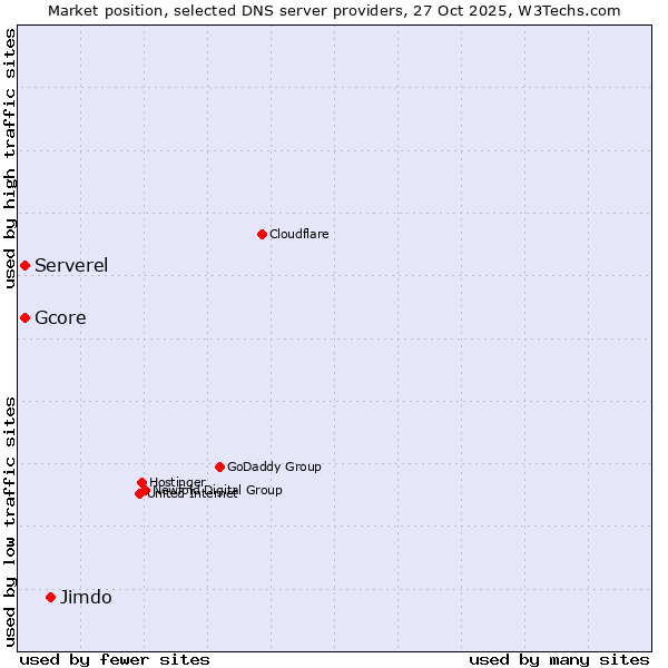 Market position of Jimdo vs. Gcore vs. Serverel