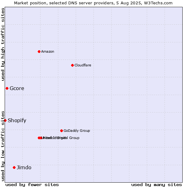 Market position of Jimdo vs. Gcore vs. Shopify