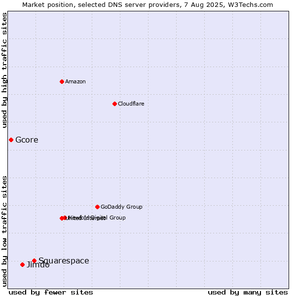 Market position of Squarespace vs. Jimdo vs. Gcore